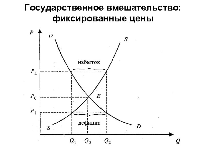 Государственное вмешательство: фиксированные цены 