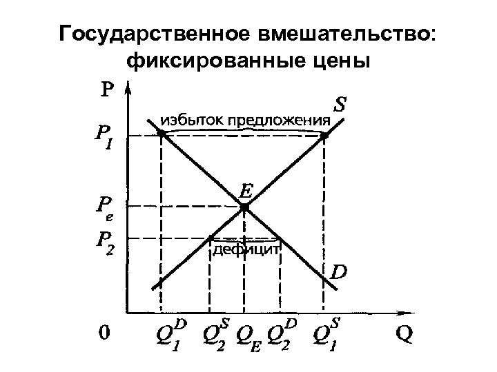 Государственное вмешательство: фиксированные цены 