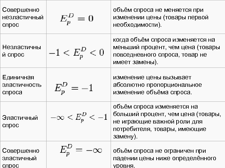 Совершенно неэластичный спрос объём спроса не меняется при изменении цены (товары первой необходимости). Неэластичны