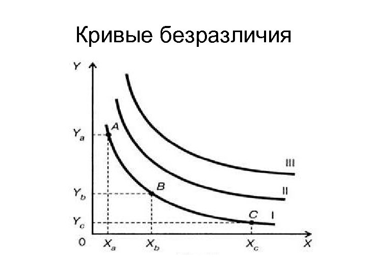 Кривые безразличия 