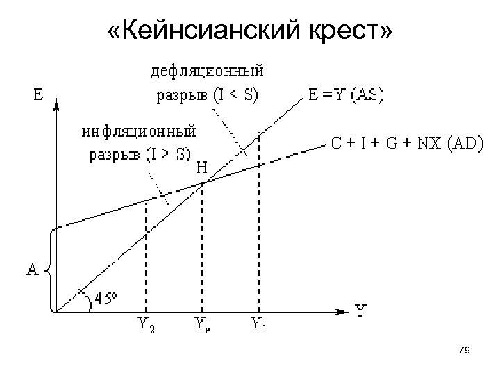  «Кейнсианский крест» 79 