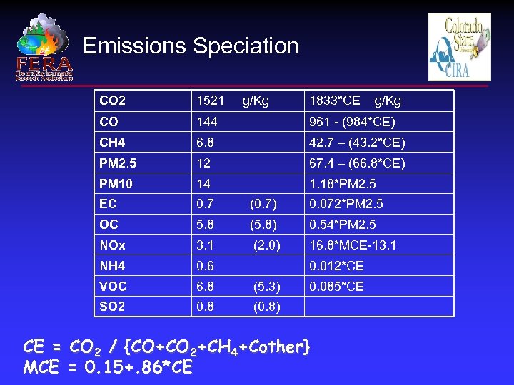 Emissions Speciation CO 2 1521 g/Kg 1833*CE g/Kg CO 144 961 - (984*CE) CH