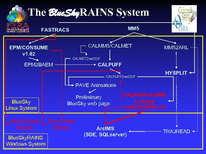 The Blue. Sky. RAINS System MM 5 FASTRACS CALMM 5/CALMET EPM/CONSUME v 1. 02