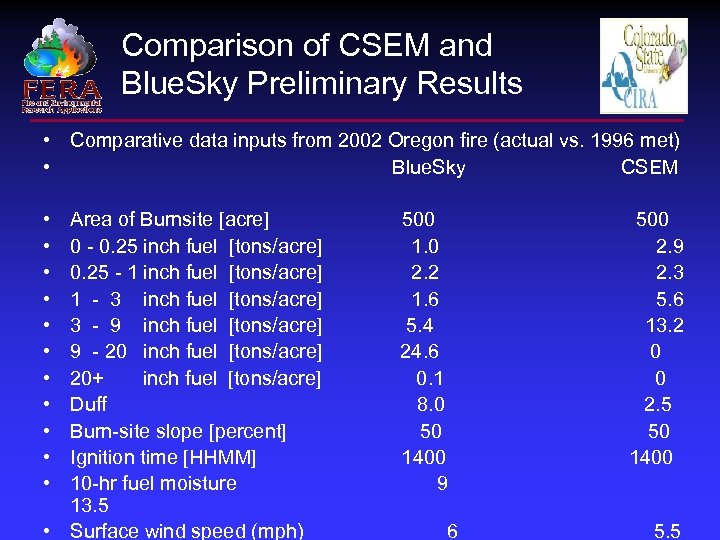 Comparison of CSEM and Blue. Sky Preliminary Results • Comparative data inputs from 2002