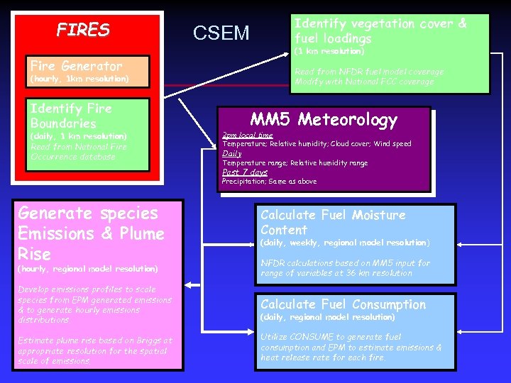 FIRES Identify vegetation cover & fuel loadings CSEM (1 km resolution) Fire Generator Read