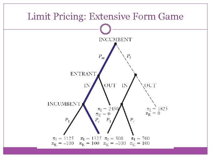 Limit Pricing: Extensive Form Game 