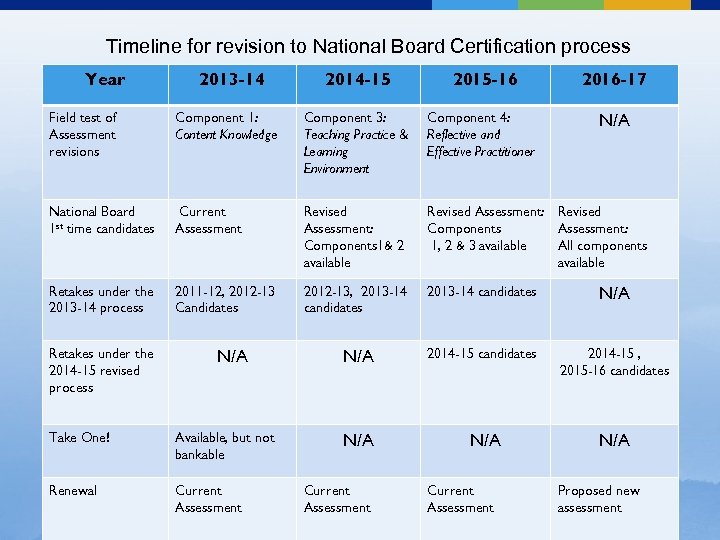 Timeline for revision to National Board Certification process Year 2013 -14 2014 -15 2015