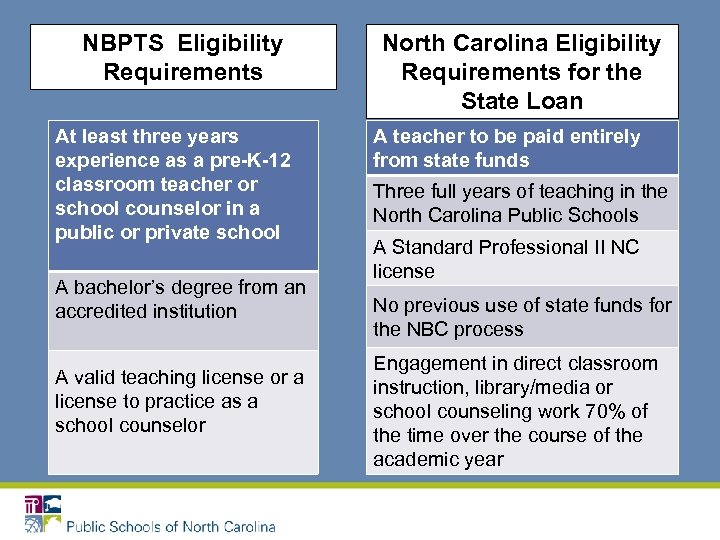 NBPTS Eligibility Requirements At least three years experience as a pre-K-12 classroom teacher or