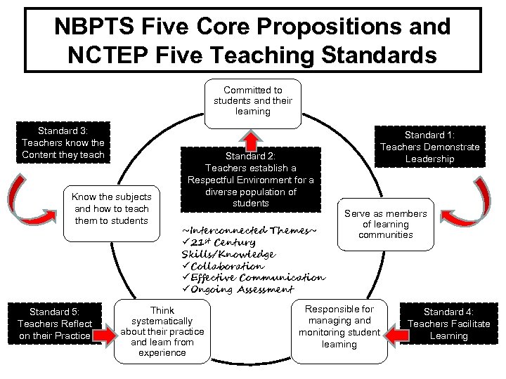 NBPTS Five Core Propositions and NCTEP Five Teaching Standards Committed to students and their