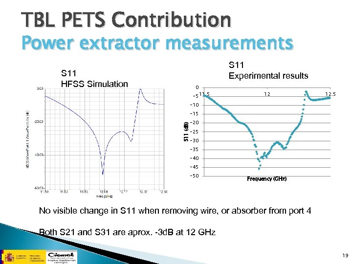 TBL PETS Contribution Power extractor measurements S 11 Experimental results S 11 HFSS Simulation