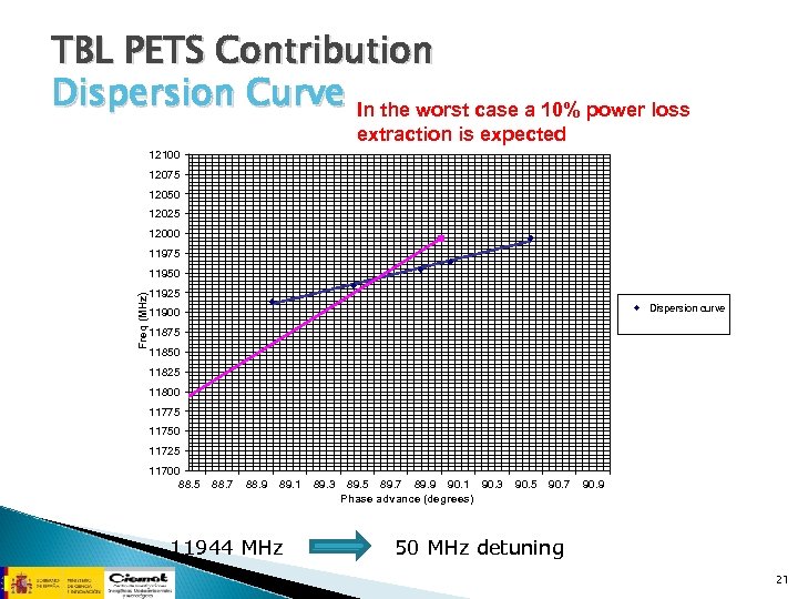 TBL PETS Contribution Dispersion Curve In the worst case a 10% power loss extraction