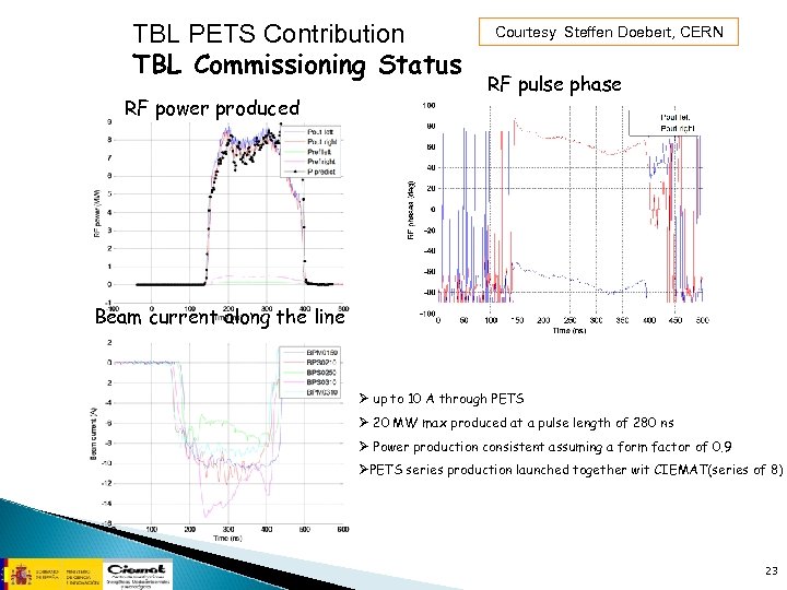 TBL PETS Contribution TBL Commissioning Status RF power produced Courtesy Steffen Doebert, CERN RF
