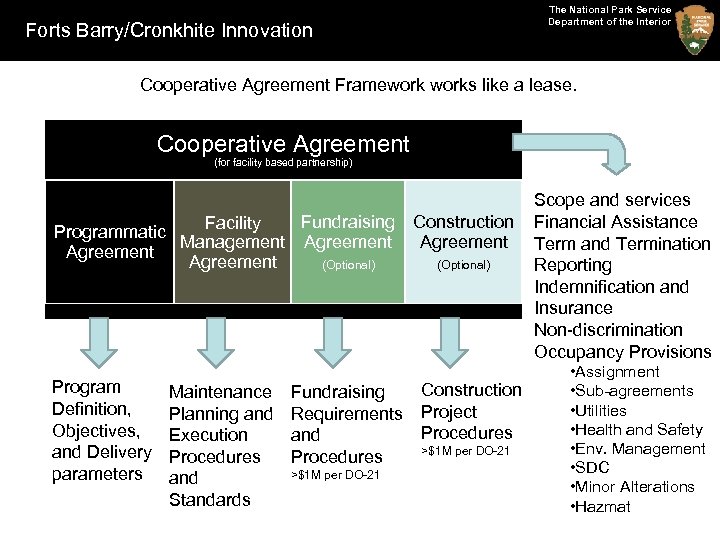 The National Park Service Department of the Interior Forts Barry/Cronkhite Innovation Cooperative Agreement Frameworks