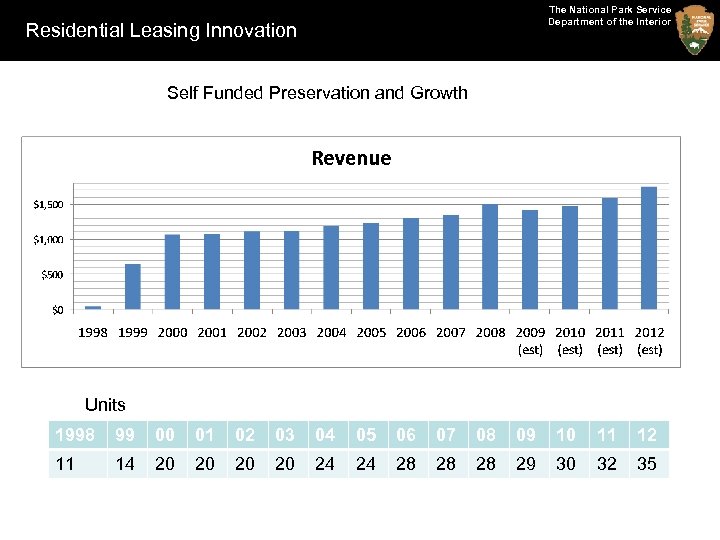 The National Park Service Department of the Interior Residential Leasing Innovation Self Funded Preservation