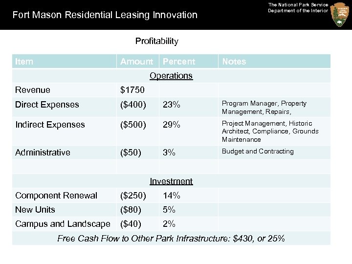 The National Park Service Department of the Interior Fort Mason Residential Leasing Innovation Profitability