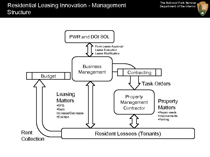 The National Park Service Department of the Interior Residential Leasing Innovation - Management Structure