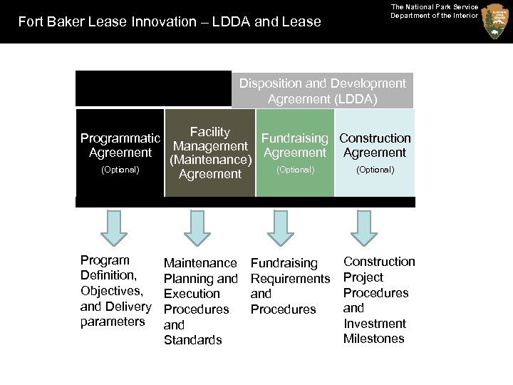 Fort Baker Lease Innovation – LDDA and Lease The National Park Service Department of