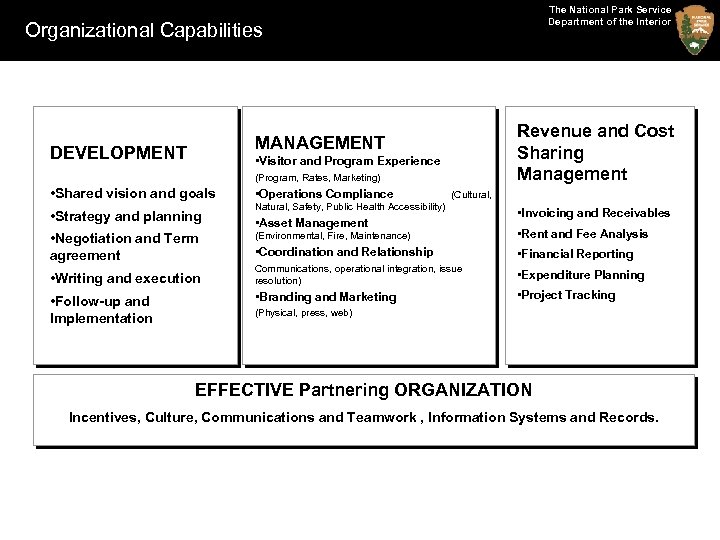 The National Park Service Department of the Interior Organizational Capabilities Revenue and Cost Sharing