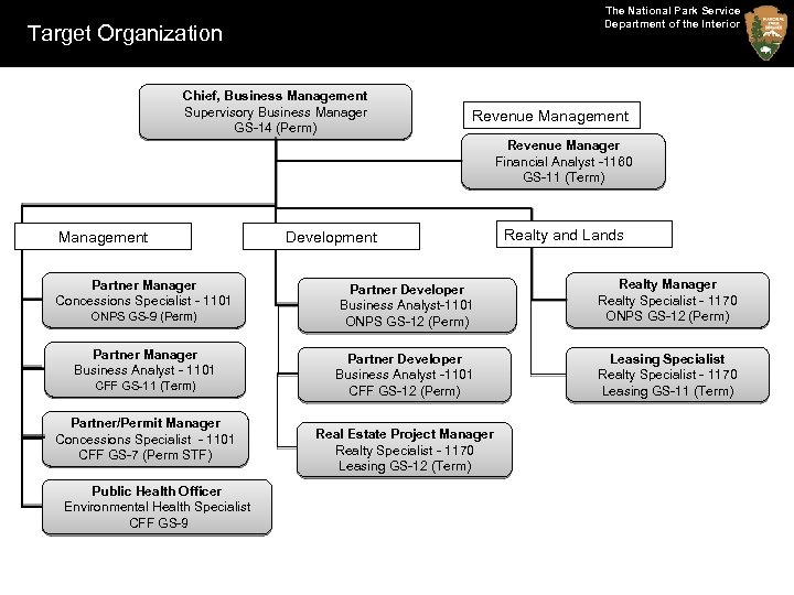 The National Park Service Department of the Interior Target Organization Chief, Business Management Supervisory