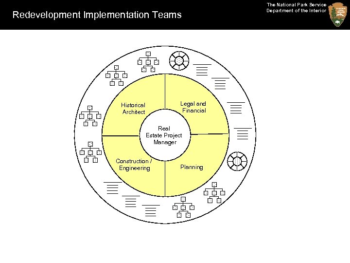 Redevelopment Implementation Teams Legal and Financial Historical Architect Real Estate Project Manager Construction /