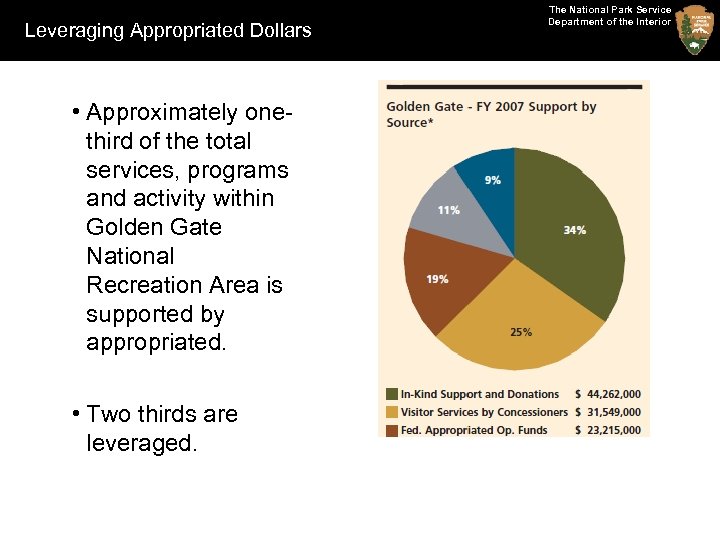 Leveraging Appropriated Dollars • Approximately onethird of the total services, programs and activity within