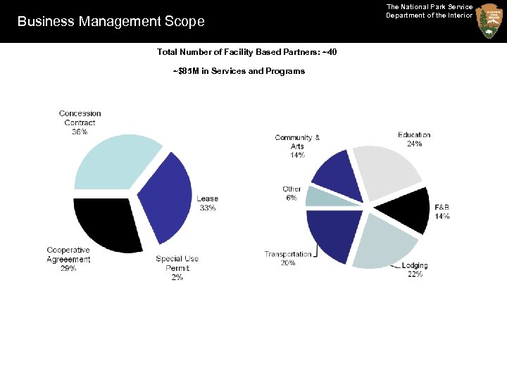 Business Management Scope Total Number of Facility Based Partners: ~40 ~$85 M in Services