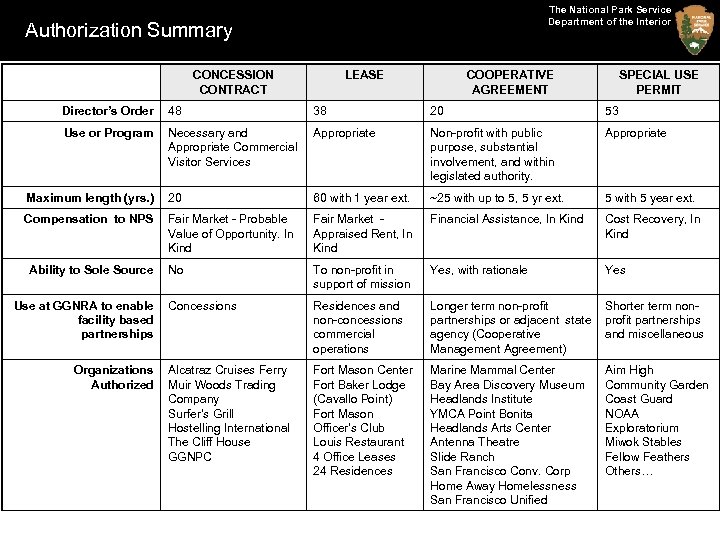 The National Park Service Department of the Interior Authorization Summary CONCESSION CONTRACT LEASE COOPERATIVE