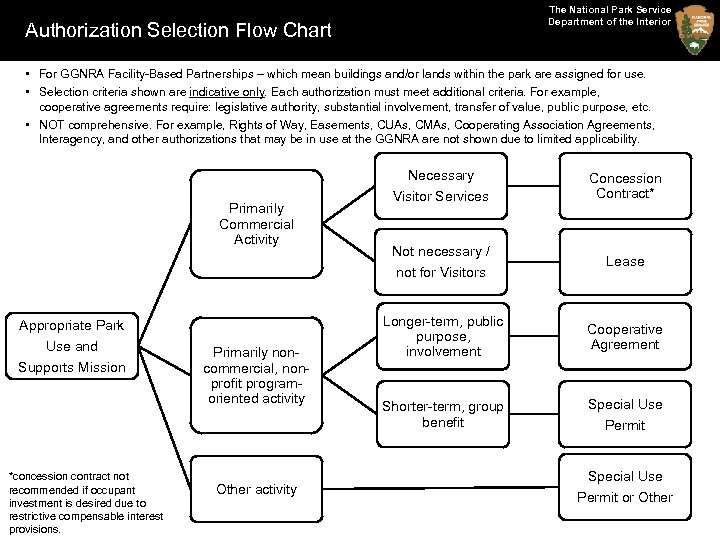 The National Park Service Department of the Interior Authorization Selection Flow Chart • For