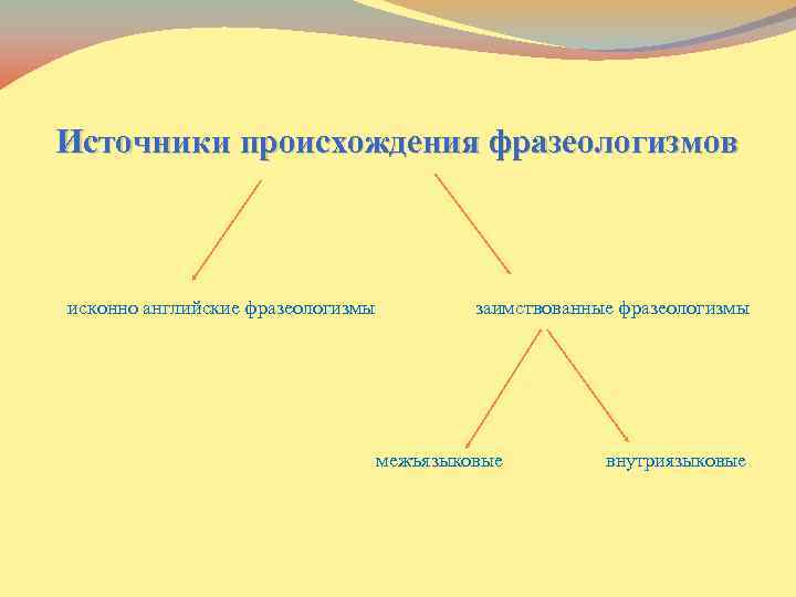 Источник появления. Источники происхождения фразеологизмов. Источники появления фразеологизмов. О происхождении фразеологизмов источники фразеологизмов. Источники происхождения фразеологизмов в русском языке.