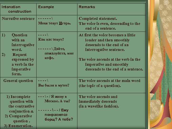 Intonation construction Example Narrative sentence - - -  Меня зовут Игорь. 1) 2)