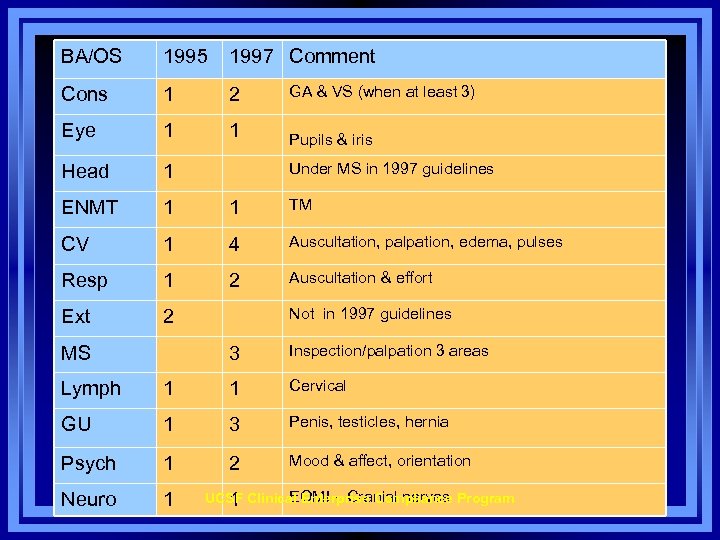 BA/OS 1995 1997 Comment Cons 1 2 GA & VS (when at least 3)
