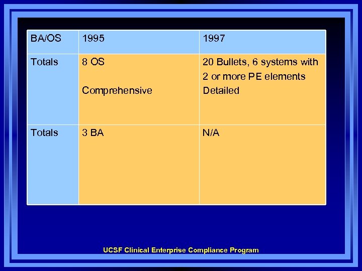 BA/OS 1995 1997 Totals 8 OS Comprehensive 20 Bullets, 6 systems with 2 or