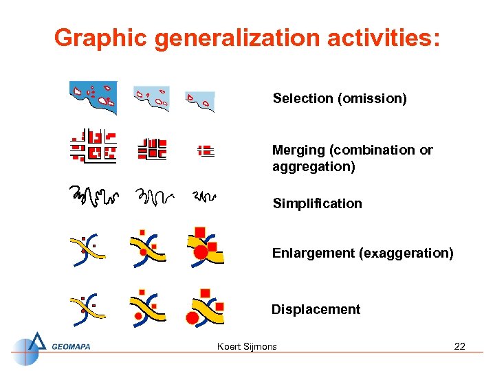 Graphic generalization activities: Selection (omission) Merging (combination or aggregation) Simplification Enlargement (exaggeration) Displacement Koert