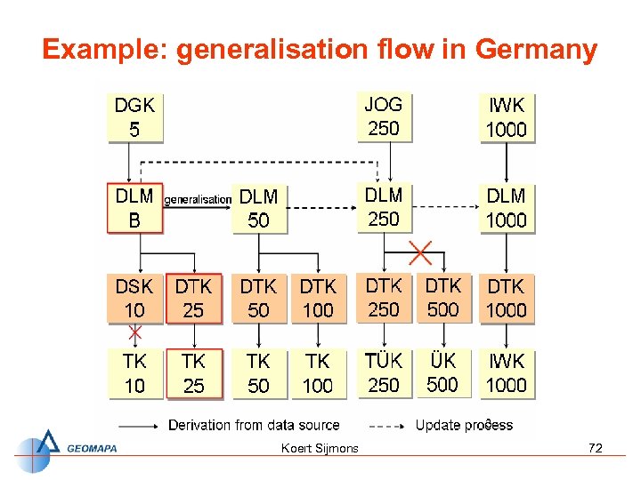 Example: generalisation flow in Germany Koert Sijmons 72 