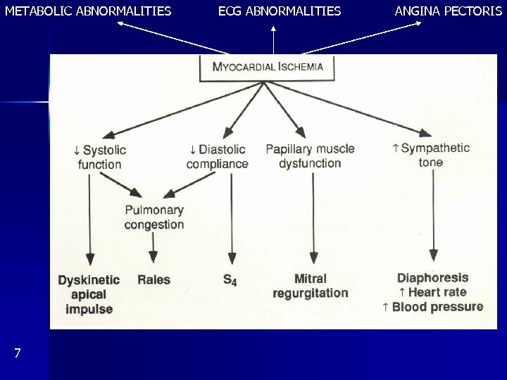 METABOLIC ABNORMALITIES 7 ECG ABNORMALITIES ANGINA PECTORIS 