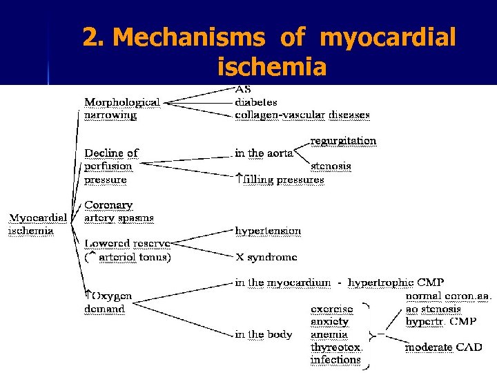 2. Mechanisms of myocardial ischemia 