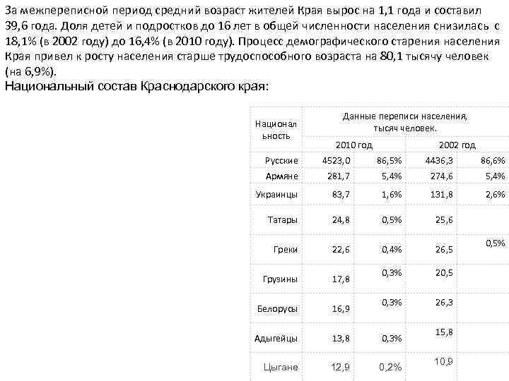 За межпереписной период средний возраст жителей Края вырос на 1, 1 года и составил