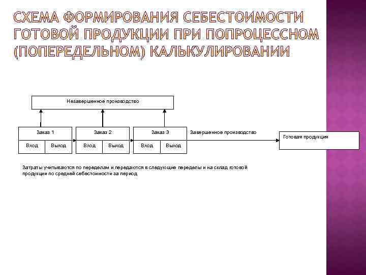 Незавершенное производство Заказ 1 Вход Выход Заказ 2 Вход Выход Заказ 3 Вход Завершенное