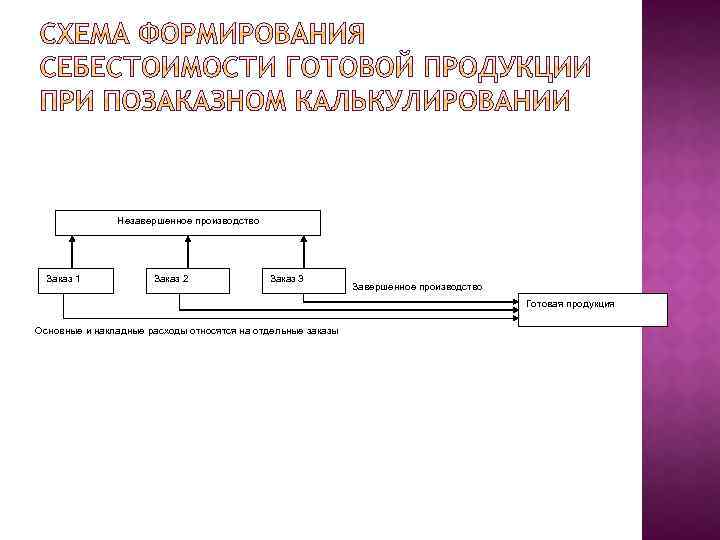 Незавершенное производство Заказ 1 Заказ 2 Заказ 3 Завершенное производство Готовая продукция Основные и