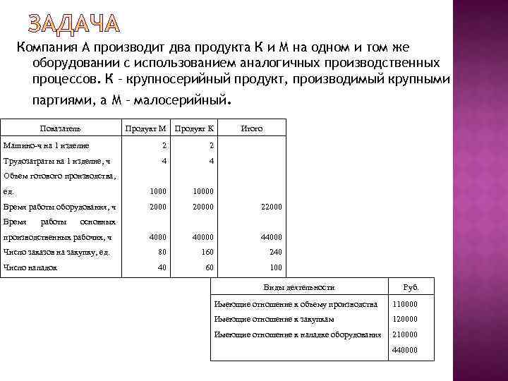 Компания А производит два продукта К и М на одном и том же оборудовании