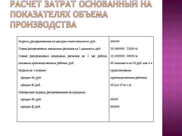 Затраты, распределенные по центрам ответственности, руб. 440000 Ставка распределения накладных расходов на 1 машино-ч,