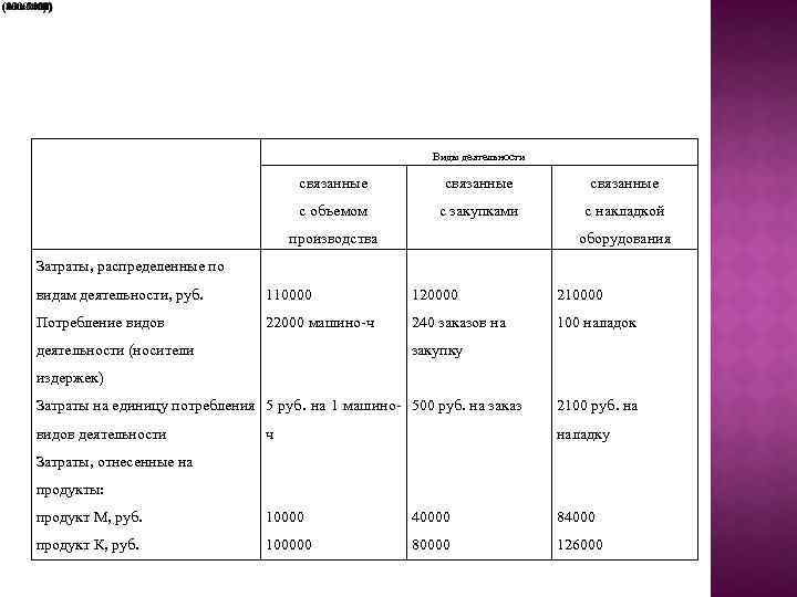 Виды деятельности связанные с объемом с закупками с накладкой производства оборудования Затраты, распределенные по