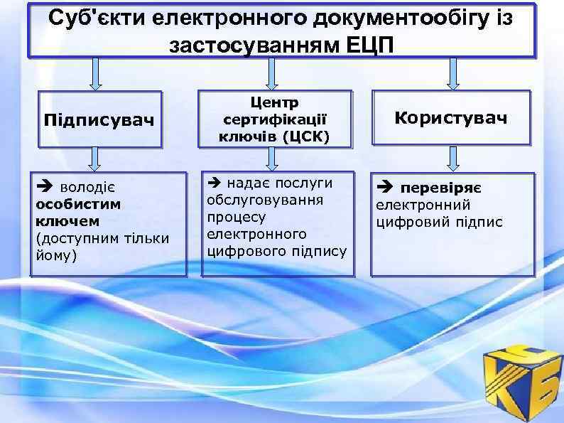 Суб'єкти електронного документообігу із застосуванням ЕЦП Підписувач володіє особистим ключем (доступним тільки йому) Центр