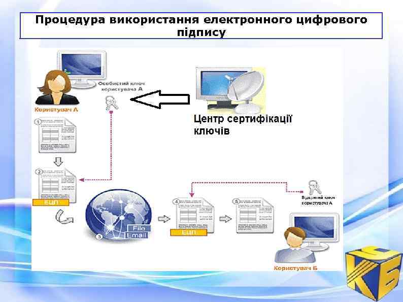 Процедура використання електронного цифрового підпису 