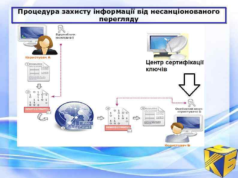 Процедура захисту інформації від несанціонованого перегляду 