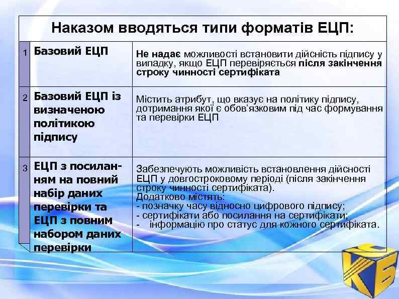 Наказом вводяться типи форматів ЕЦП: 1 Базовий ЕЦП Не надає можливості встановити дійсність підпису