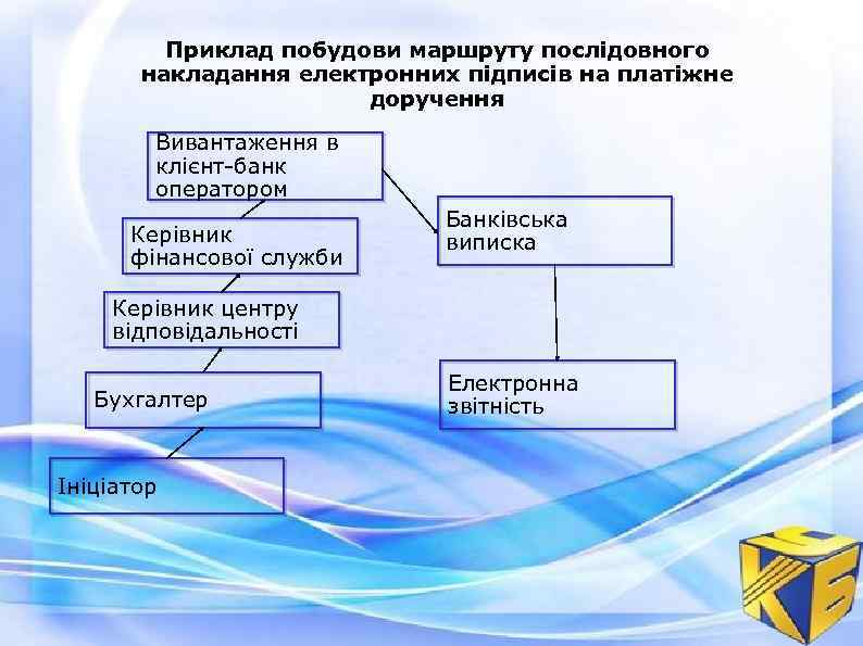 Приклад побудови маршруту послідовного накладання електронних підписів на платіжне доручення Вивантаження в клієнт-банк оператором
