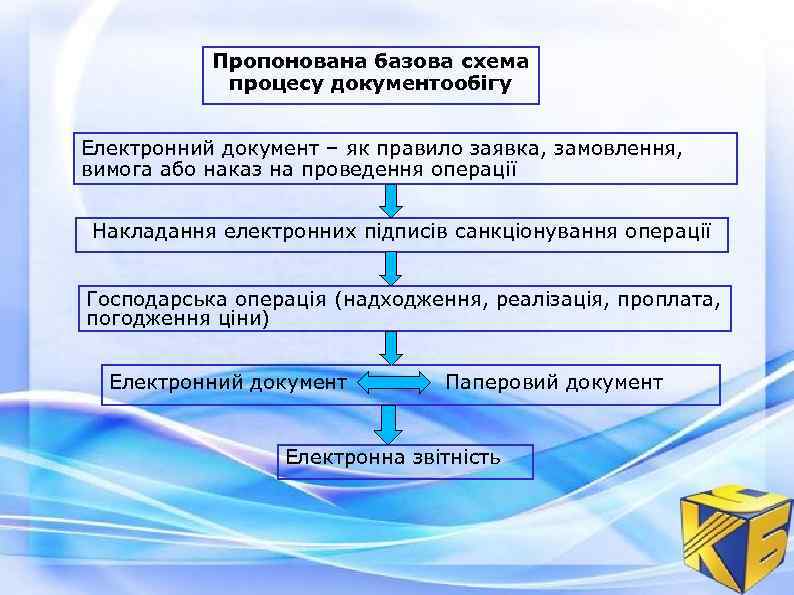 Пропонована базова схема процесу документообігу Електронний документ – як правило заявка, замовлення, вимога або