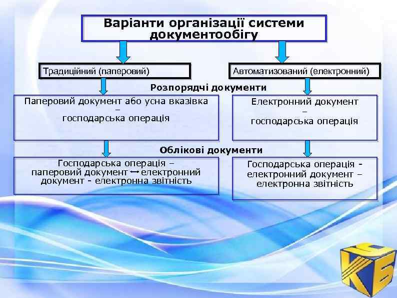 Варіанти організації системи документообігу Традиційний (паперовий) Автоматизований (електронний) Розпорядчі документи Паперовий документ або усна