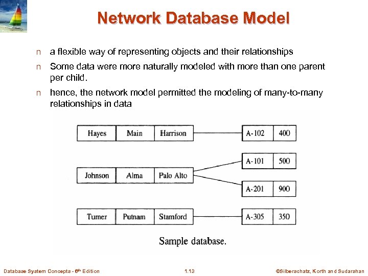 Network Database Model n a flexible way of representing objects and their relationships n